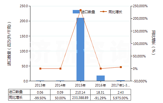 2013-2017年3月中國未改性乙醇(按容量計酒精濃度≥80%)(HS22071000)進口量及增速統(tǒng)計 2013-2017年3月中國未改性乙醇(按容量計酒精濃度≥80%)(HS22071000)進口量及增速統(tǒng)計